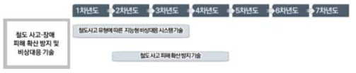 철도 사고・장애 피해 확산 방지 및 비상대응 기술 단계별 로드맵