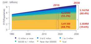 세계도시화 추이(’90∼’30) ※ 출처: UN DESA(2018), The World’s Cities in 2018