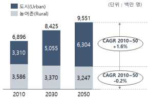 세계 도시 인구 전망 (’10-’50) ※ 출처: UN Department of Economic and Social Affairs, OECD/ITF, Arthur D. Little자료를 KWs에서 재구성