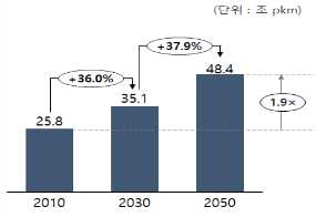 세계 도시교통 수요 전망(’10-’50) ※ 출처: UN Department of Economic and Social Affairs, OECD/ITF, Arthur D. Little자료를 KWs에서 재구성