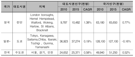 주요 국가별 대도시권 인구 추이