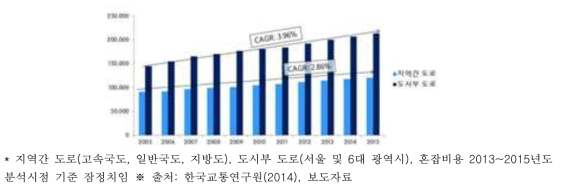 국내 교통혼잡비용의 증가 추이(’05~’15)