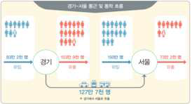 경기-서울 통근 및 통학 흐름 ※ 출처: 국토교통부(2018), “교통 빅데이터를 이용한 국가교통조사 결과”, 통계청(2017), “나는 왜 이길에 서있나” 등