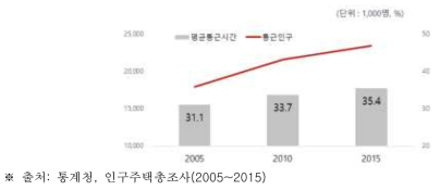 우리나라 평균 통근시간 추이(편도기준)