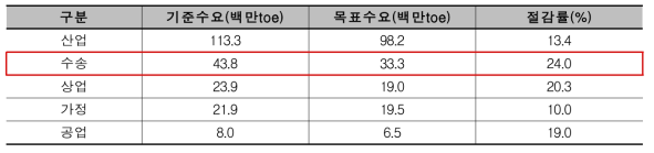 부분별 에너지소비 감축 계획