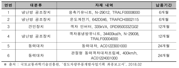 수입품 조달기간 사례(철도공사)