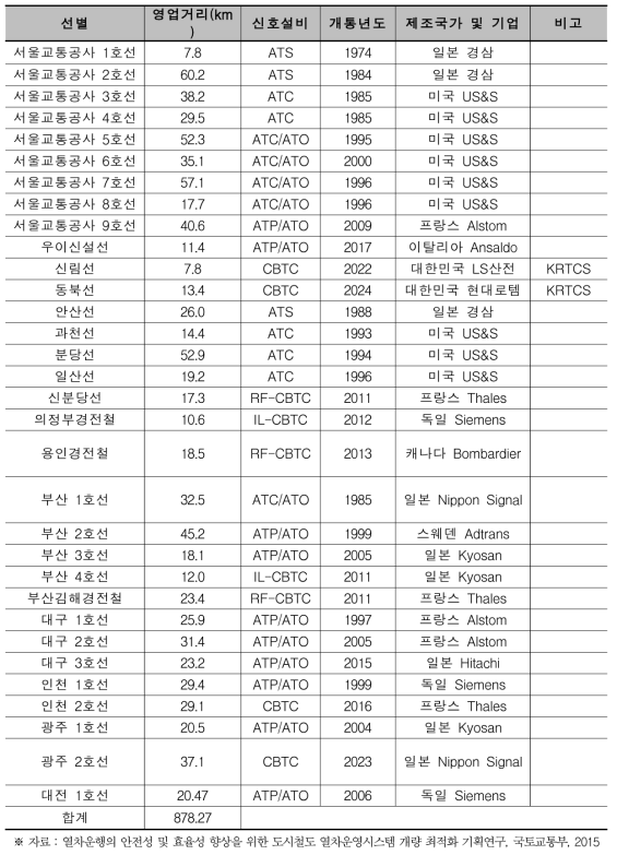 국내 도시철도용 운행제어시스템(신호시스템) 적용현황