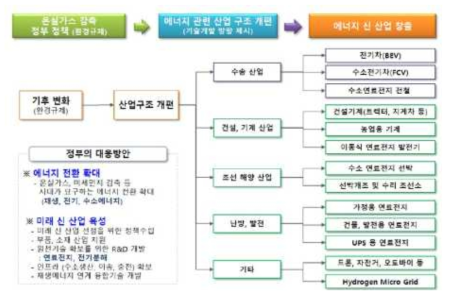 에너지 신 산업 창출에 따른 정부 정책의 변화