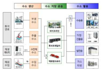 수소 경제 개념도