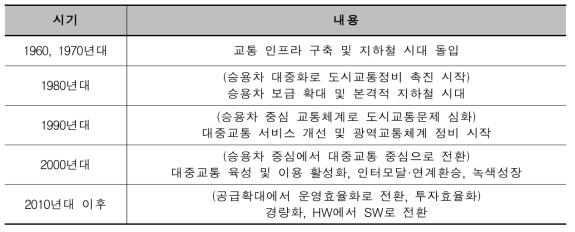 대중교통정책의 시대별 변화