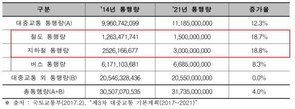 대중교통 통행량