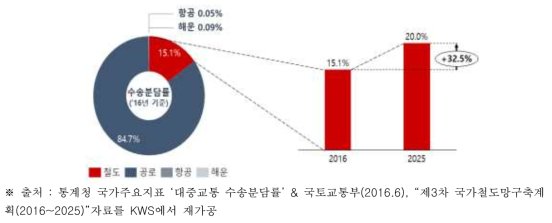 철도 수송분담률