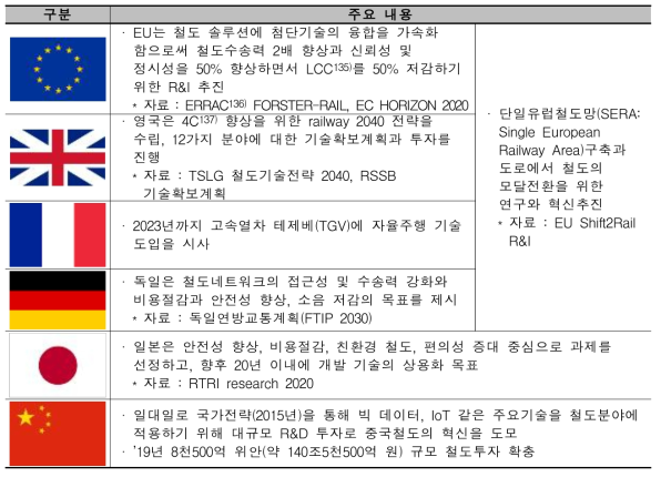 주요국 미래철도 정책