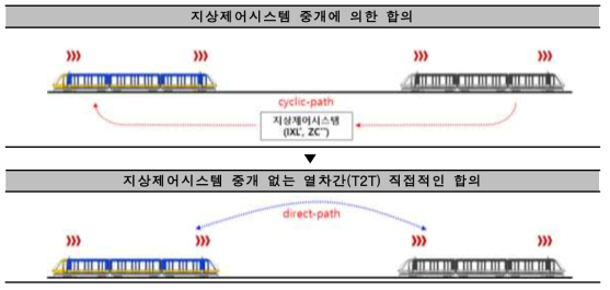 철도 제어 패러다임 변화