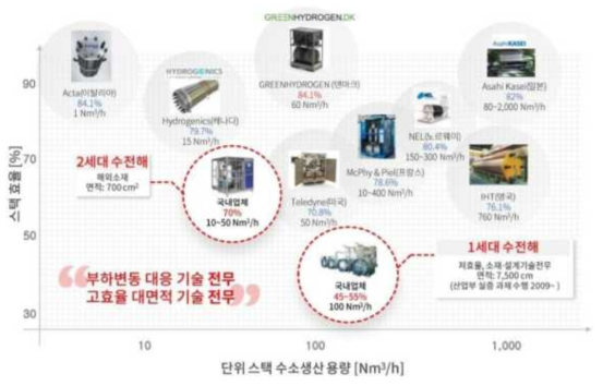 국내외 알카라인 수전해 기업의 수준