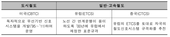 주요국 철도 신호표준