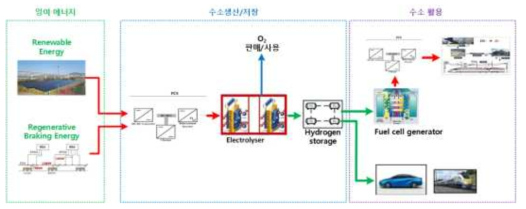 수소 충전소 기술개발 개요