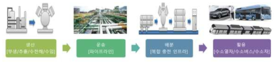 수소 노면 전차 실증 기술 개요