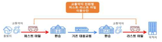 교통약자 친화형 수요응답 대중교통시스템