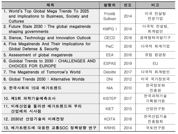 메가트렌드 분석을 위한 문헌 리스트