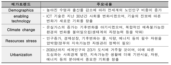 KMPG의 메가트렌드 중 건설교통 관련 주요 메가트렌드