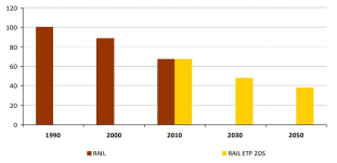 유럽 UIC 철도 에너지 사용량 감축 목표 * 자료 : UIC Low Carbon Rail Challenge Technical Report, UIC, 2014.10