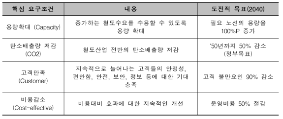 영국 철도기술의 지속성장을 위한 핵심 요구조건과 도전목표