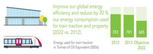 프랑스 SNCF 철도 에너지 절약 계획 * 자료 : Societal Challenges and Commitments, SNCF, 2015.1