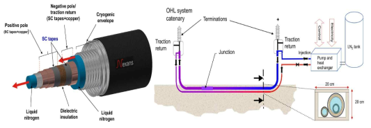 초전도 케이블 구조(1750 Vdc) 및 현장설치 구성도