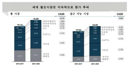 세계 철도시장 전망 * 출처: World rail market study(UNIFE, 2018)