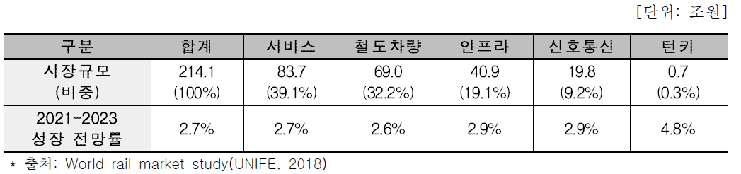 분야별 철도시장 규모(2015∼2017)