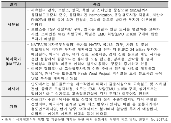 국가 및 지역별 철도시장 전망