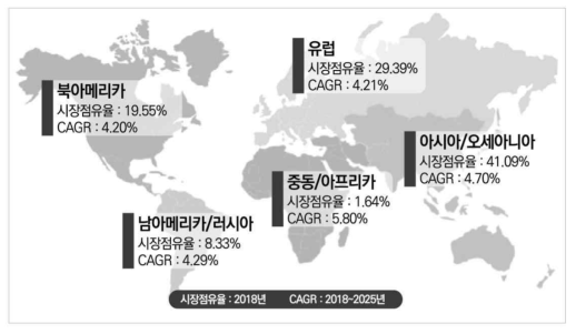 지역별 철도차량시장 전망(2018∼2025) * 출처 : rolling stock market global forecast to 2025