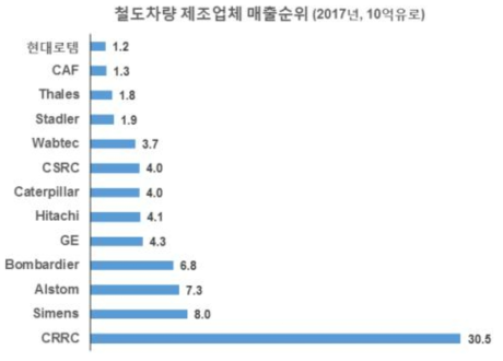 철도차량 제조업체 매출 순위 * 출처 : Alstom Annual Results 2017/18