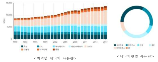 에너지사용 추이 * 출처 : Enerdata 세계 에너지통계 2018