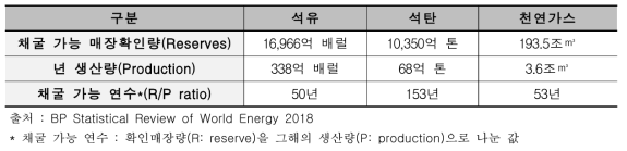 주요 화석연료의 가채 매장량 및 채굴 가능 연수(2017년 기준)