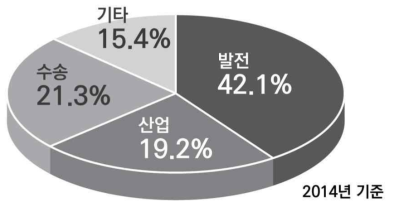 부문별 온실가스 배출 비중 * 출처 : IEA, CO2 emissions from fuel combustion 2016