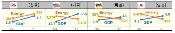 국가별 GDP(조$, PPP기준), 1차에너지 소비(백만TOE) 변화 (IEA)