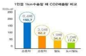 수송수단별 CO2 배출량 출처 : 고유가대비 교통부분 영향분석 및 에너지 절감방안 연구, 한국교통연구원 (2005)