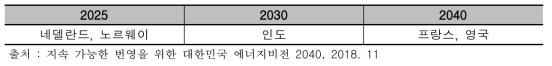 세계 각국의 내연차량 판매 금지 추진현황