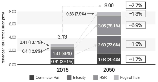 세계 철도 여객수요 전망 (Frost&Sullivan, 2016)