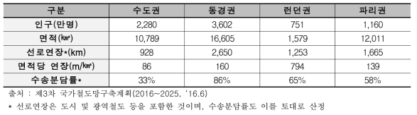 주요 대도시권 광역철도 연장 및 수송분담률 국제비교