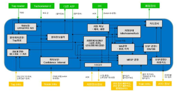 열차 주행안전기능의 구성 및 입출력 인터페이스