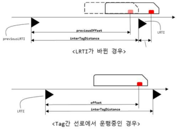 위치결정기능 동작과정