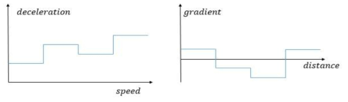 속도에 따른 감속도 모델 (왼쪽) 과 거리에 따른 구배정보 (오른쪽) 예시