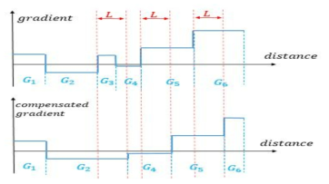 거리에 따른 구배프로파일(위)과 열차길이 L 를 반영한 수정된 구배프로파일(아래)