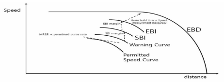 EBD와 제동곡선들 간의 상관성