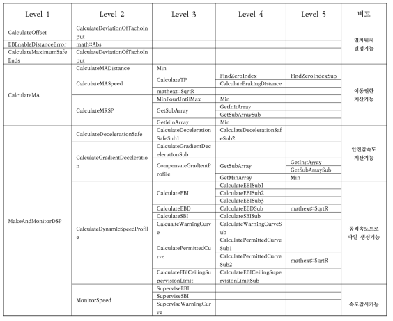 주행안전기능의 오퍼레이터들간의 계층구조