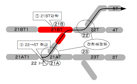 궤도회로가 단락된 경우