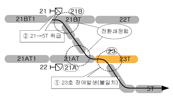 신호취급시 선로전환기가 불일치하는 경우